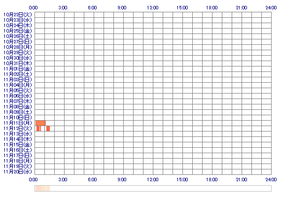 LATENA 30日間のログイン履歴