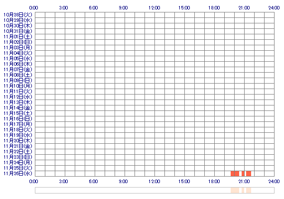 Lena3 30日間のログイン履歴