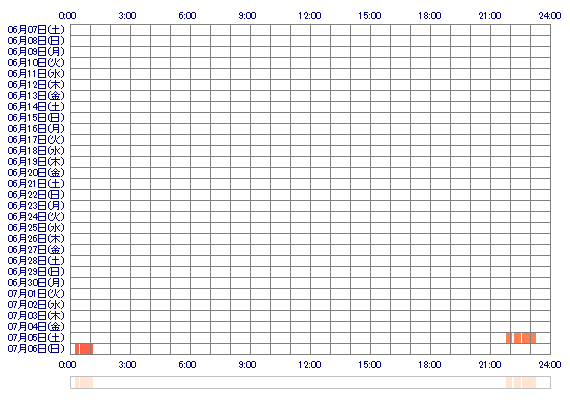 LilyLovejoy 30日間のログイン履歴
