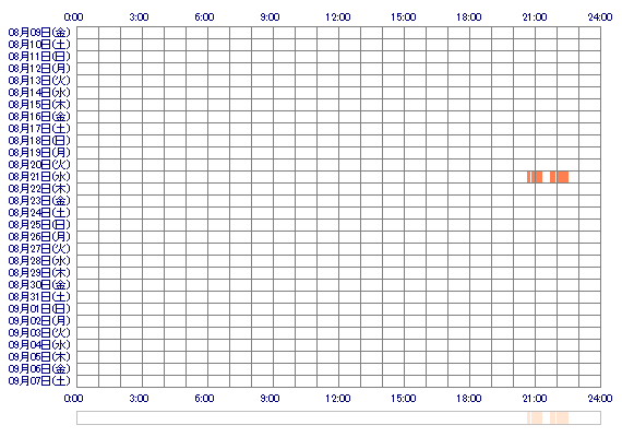 linne13 30日間のログイン履歴