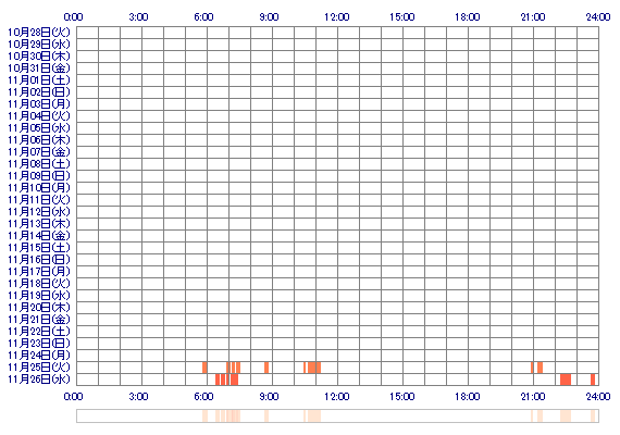 LISAenglishOK 30日間のログイン履歴
