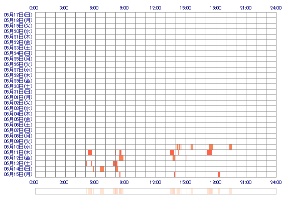 lovess09 30日間のログイン履歴