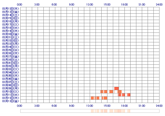 loYURIol 30日間のログイン履歴