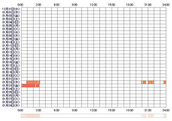 Luna8 30日間のログイン履歴