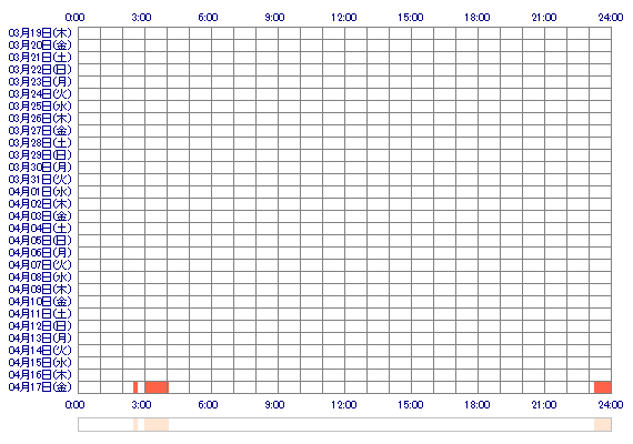 Lunachanman 30日間のログイン履歴