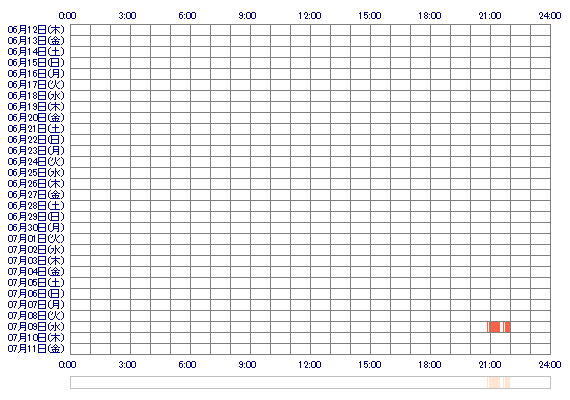 LUNAoox 30日間のログイン履歴