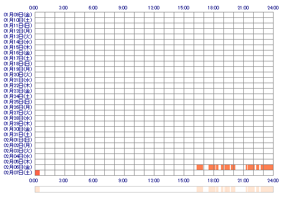LUNAwyh 30日間のログイン履歴