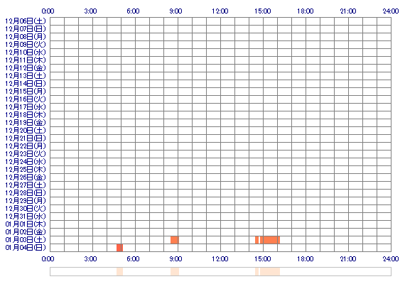 LUNAxxo 30日間のログイン履歴
