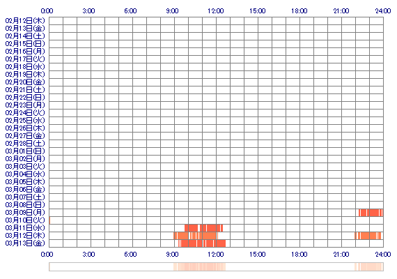 LUNAxyz 30日間のログイン履歴
