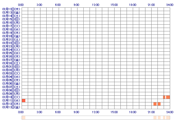lvRUNEvl 30日間のログイン履歴