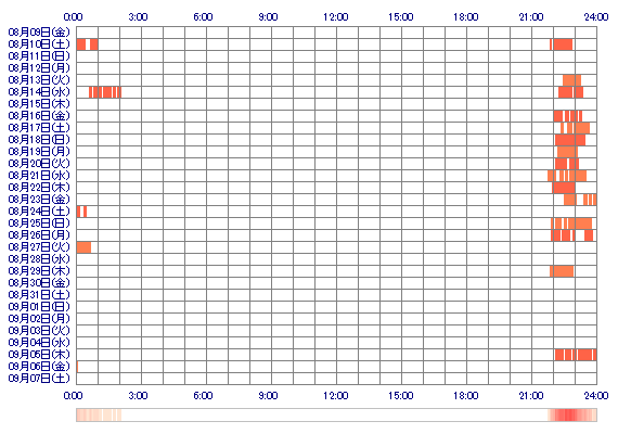 lwSAYUwl 30日間のログイン履歴