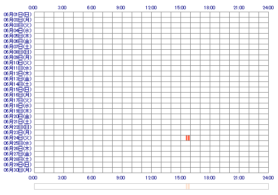 m8RISA8m 30日間のログイン履歴