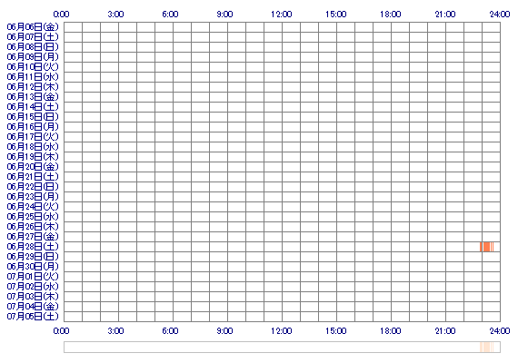maaachan22 30日間のログイン履歴