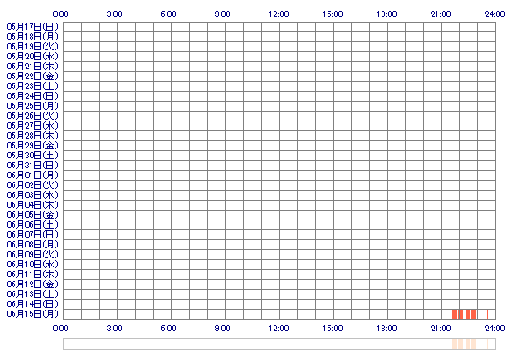 machuri 30日間のログイン履歴