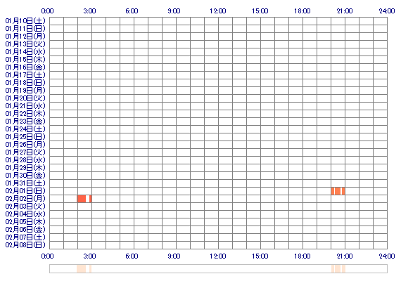 maichan22 30日間のログイン履歴