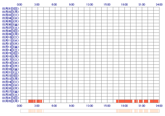 MAIen 30日間のログイン履歴