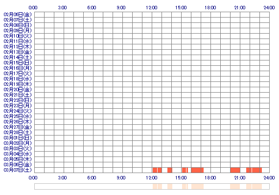 maikamai 30日間のログイン履歴