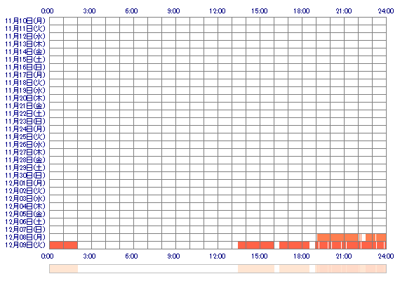 MAIKAyz 30日間のログイン履歴