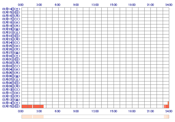 MamiMurata 30日間のログイン履歴