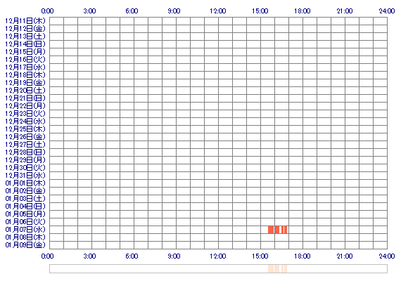 MAMIooQ 30日間のログイン履歴