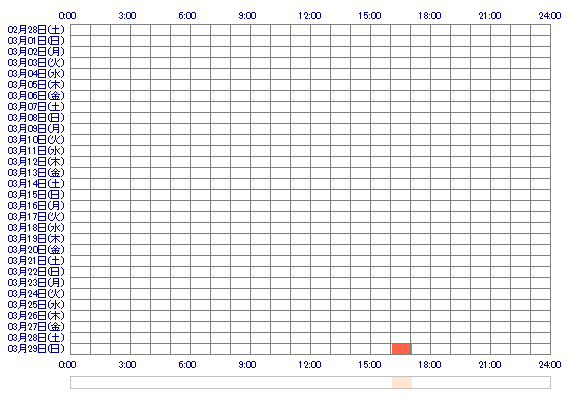 MAMIx7 30日間のログイン履歴