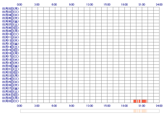 MAMUmf 30日間のログイン履歴