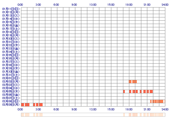 MANAaay 30日間のログイン履歴