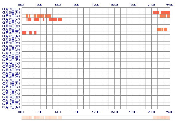 MAOxsc8 30日間のログイン履歴