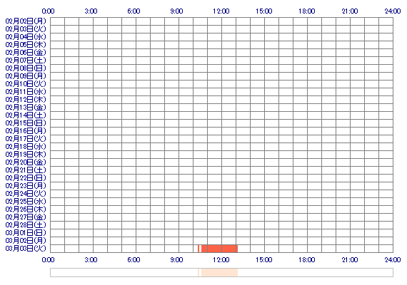MARIAao 30日間のログイン履歴