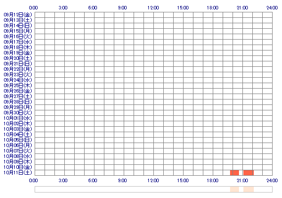MARIAoQ 30日間のログイン履歴