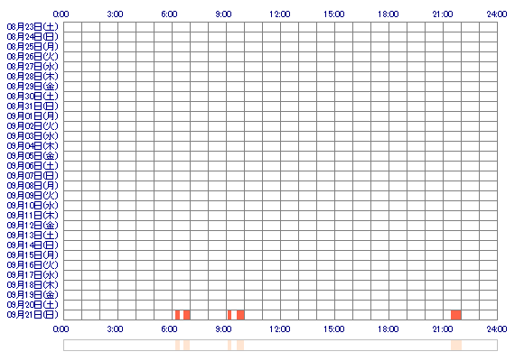MARINoox 30日間のログイン履歴
