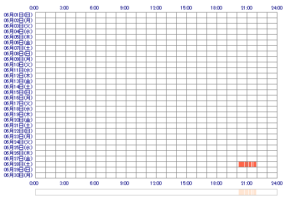 MARIx056 30日間のログイン履歴