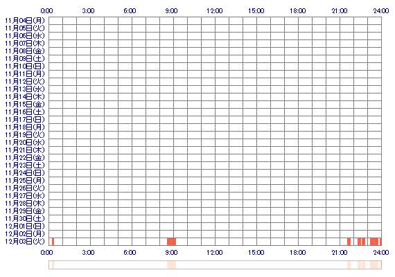 Marixxoxx 30日間のログイン履歴