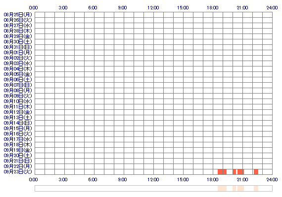 MASHIROv 30日間のログイン履歴
