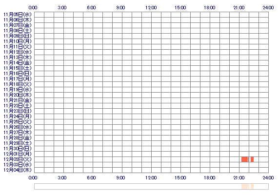 MAYOics 30日間のログイン履歴