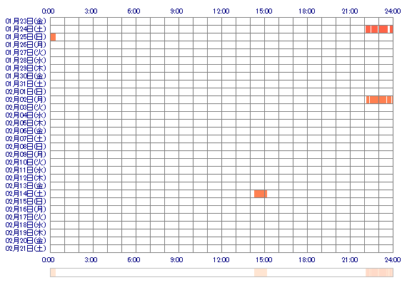 mayuyu40 30日間のログイン履歴