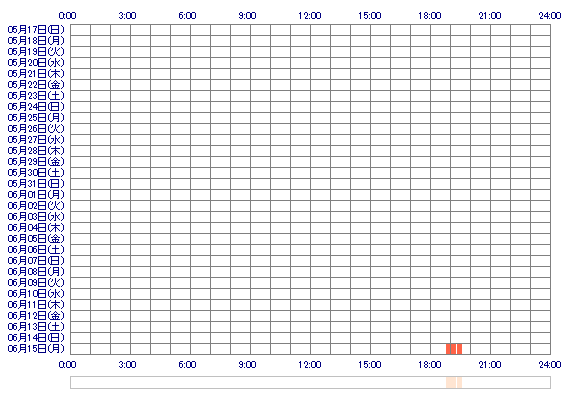 MEIlur 30日間のログイン履歴