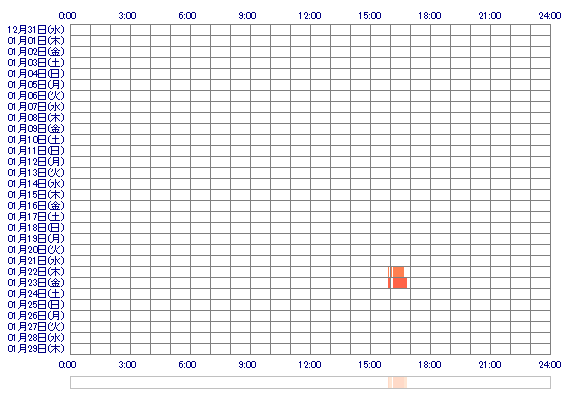 Meimei0806 30日間のログイン履歴