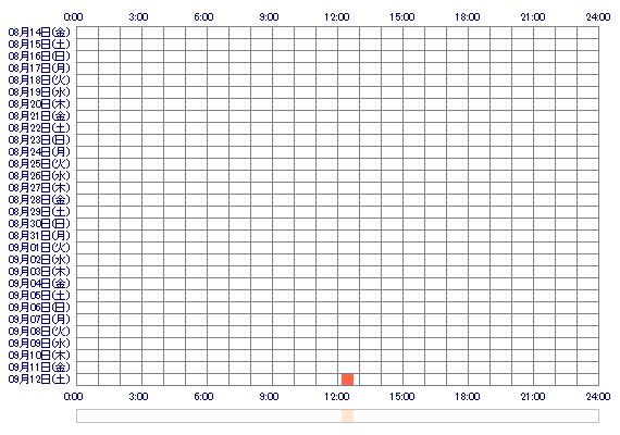MEINAooQ 30日間のログイン履歴