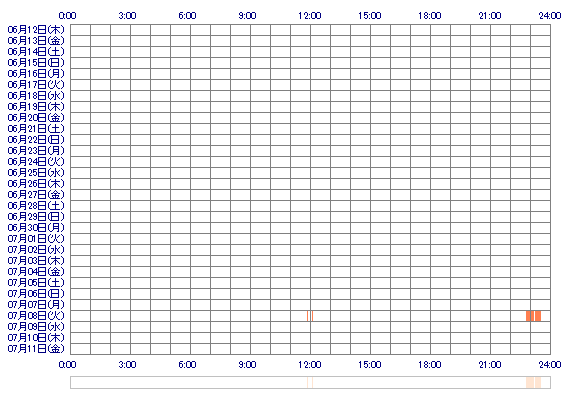 meitanteiIKURA 30日間のログイン履歴