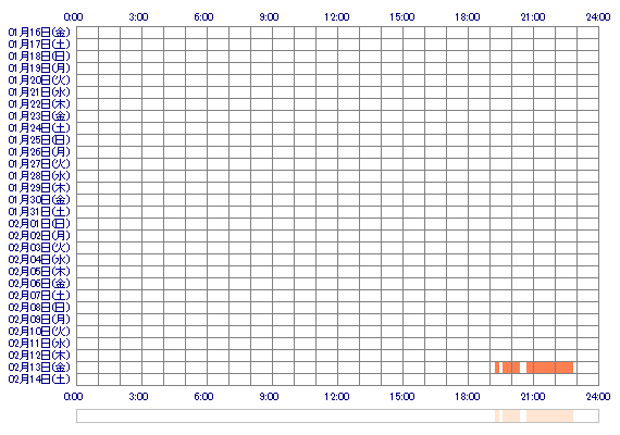MEROv 30日間のログイン履歴