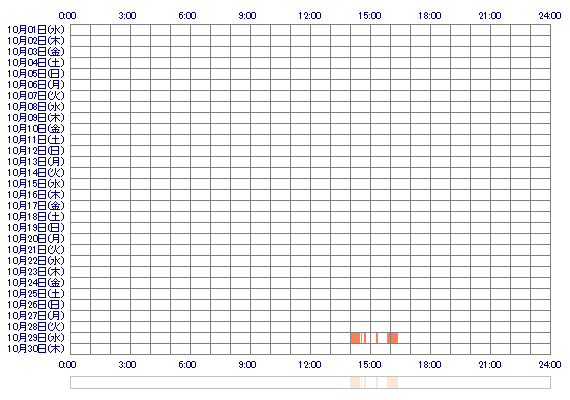 mgmao 30日間のログイン履歴