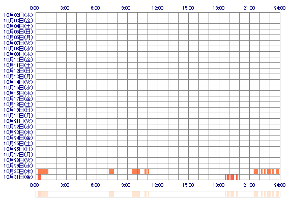mgmisako 30日間のログイン履歴