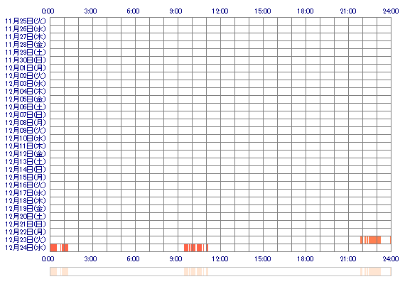 mgnon 30日間のログイン履歴