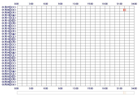 MharukanaM 30日間のログイン履歴