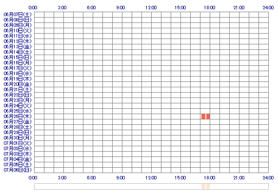 mHAZUKImi 30日間のログイン履歴