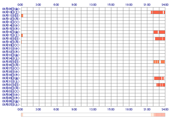 MIHOhoo 30日間のログイン履歴