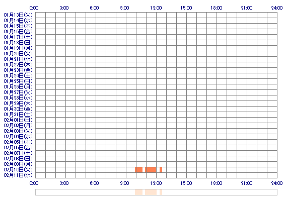 miichan0odayo 30日間のログイン履歴