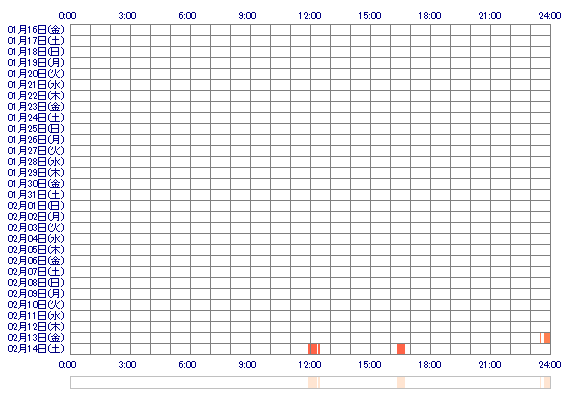 Miichan2026 30日間のログイン履歴