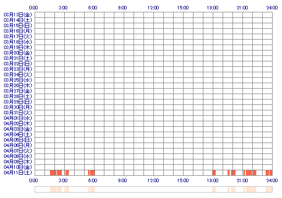 MikaJPN 30日間のログイン履歴